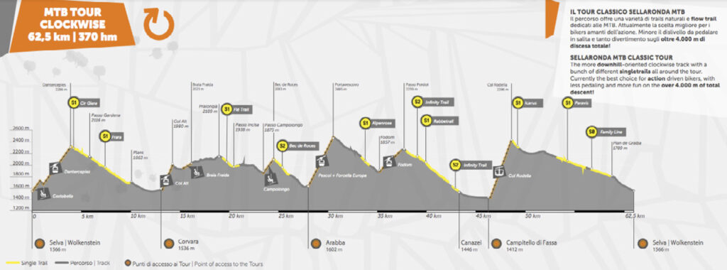 Sellaronda MTB Tour - Altimetria